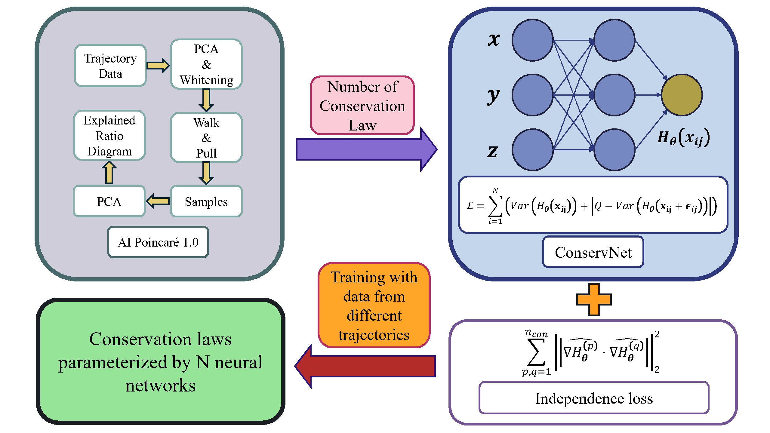 Discovering Multiple Conservation Laws from Trajectories by Machine Learning